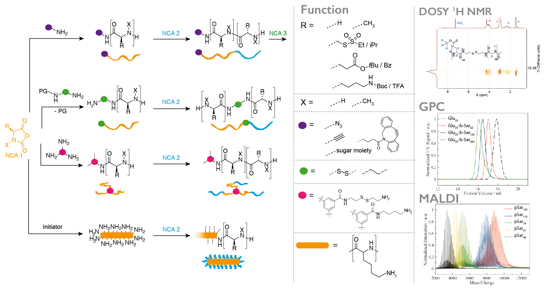 polymer synthesis research paper